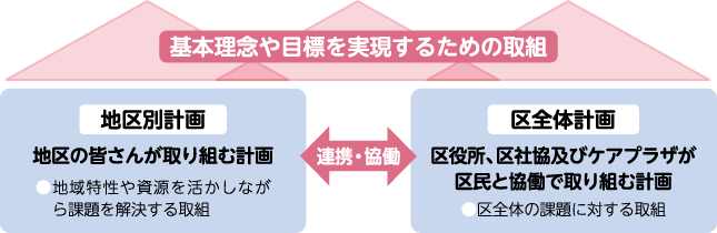 基本理念や目標を実現するための取組のイメージ図（「地区計画：地区の皆さんが取り組む計画」と「区全体計画：区役所、区社協及びケアプラザが区民と協働で取り組む計画」を連携・協働します）