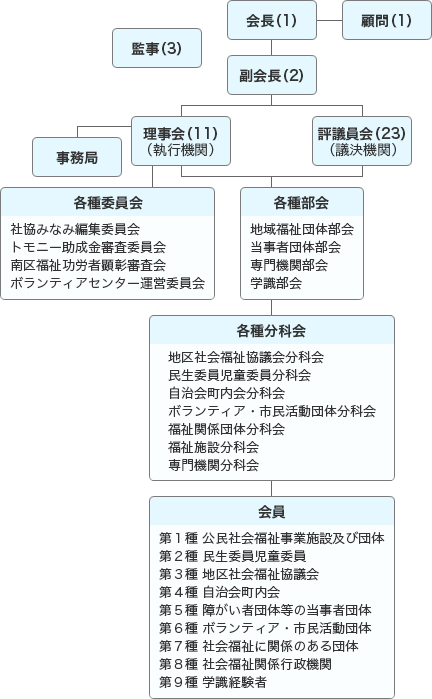 社会福祉法人 横浜市南区社会福祉協議会の組織図です