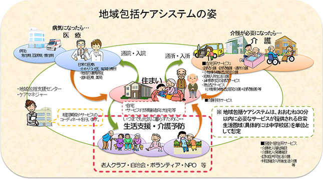 地域包括ケアシステムの姿