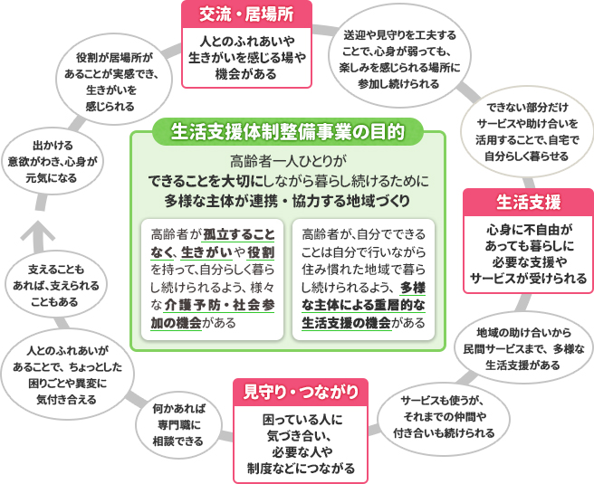 生活支援体制整備事業の目的の図